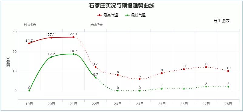 小到中雪+雨夾雪！大降溫來了，河北切換寒冷模式……