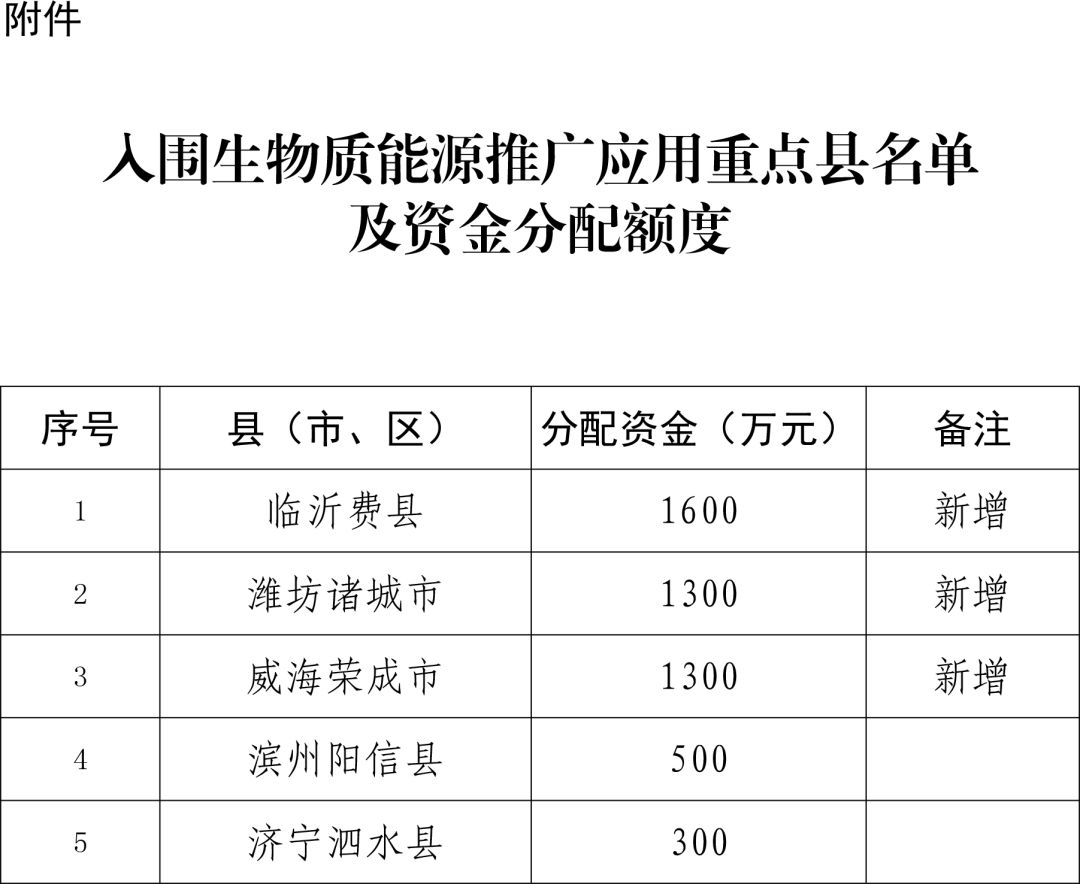 最高1600萬！臨沂費(fèi)縣等5縣市入圍生物質(zhì)能源推廣應(yīng)用重點(diǎn)縣名單