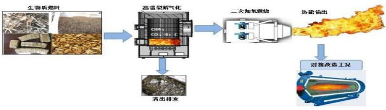 高溫氣化技術(shù)